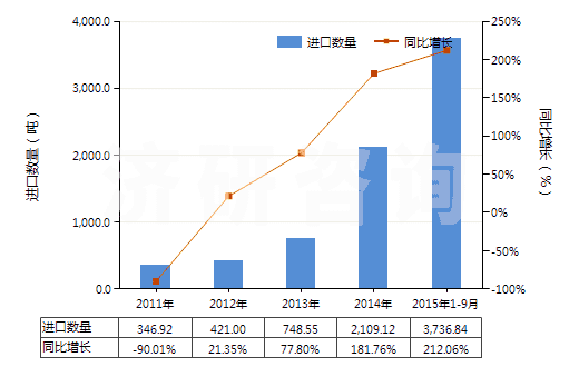 2011-2015年9月中國(guó)其他精制棕櫚油(包括棕櫚油的分離品,但未經(jīng)化學(xué)改性)(HS15119090)進(jìn)口量及增速統(tǒng)計(jì)